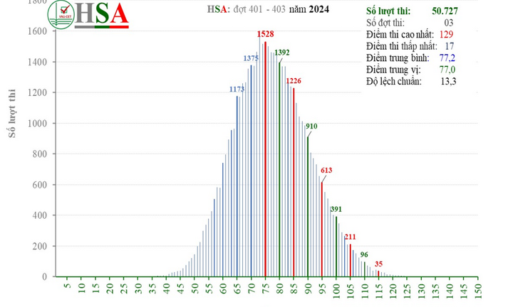 ĐH Quốc gia Hà Nội công bố điểm thi đánh giá năng lực, thủ khoa đạt 129/150 điểm