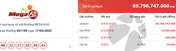 Vé số trúng giải Jackpot Mega 6/45 gần 70 tỷ đồng được bán ra tại đâu?