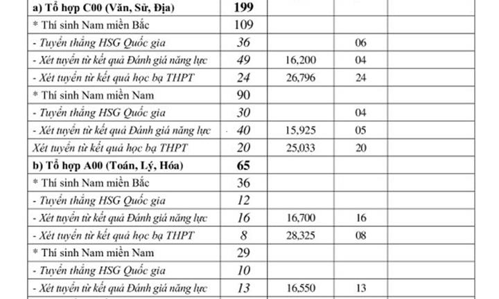 Trường Sĩ quan Chính trị công bố điểm chuẩn xét tuyển sớm 2024
