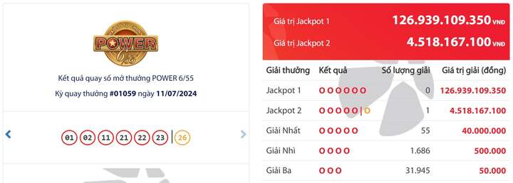 Vietlott tìm được tỷ phú trúng Jackpot 2 trị giá hơn 4,5 tỷ đồng