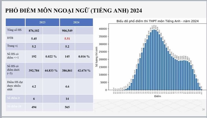 Phổ điểm môn Tiếng Anh kỳ thi tốt nghiệp THPT 2024: 14 thí sinh bị điểm 0