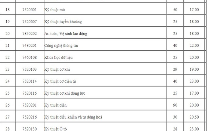 Điểm sàn Trường ĐH Mỏ- Địa chất năm 2024: Thấp nhất từ 15 điểm