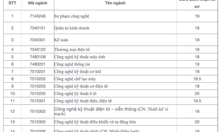 Điểm sàn Trường Đại học Sư phạm Kỹ thuật Vinh 2024 là bao nhiêu?