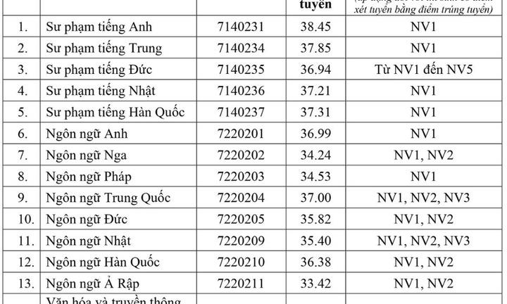 Điểm chuẩn cao 