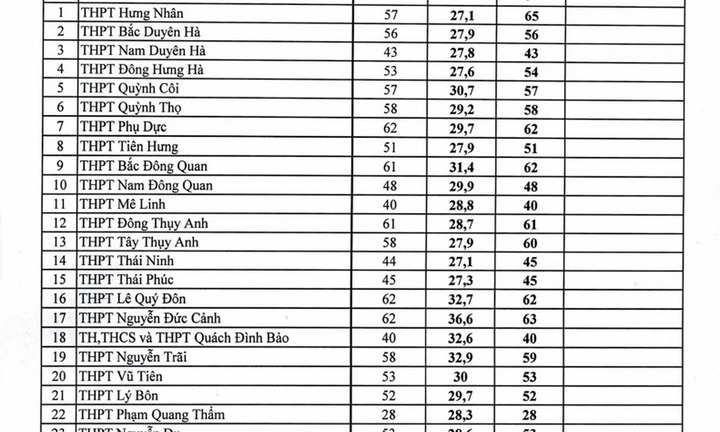 Điểm thi lớp 10 ở Thái Bình: Công bố điểm chuẩn xét tuyển đợt 2 sau thanh tra