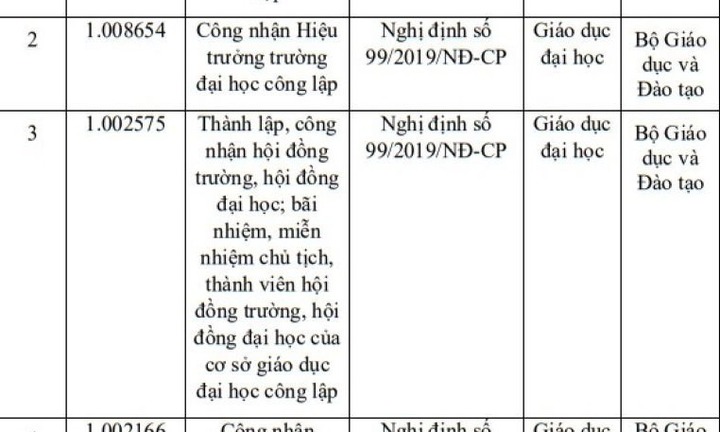 Bộ GD&ĐT bãi bỏ 12 thủ tục hành chính gì?