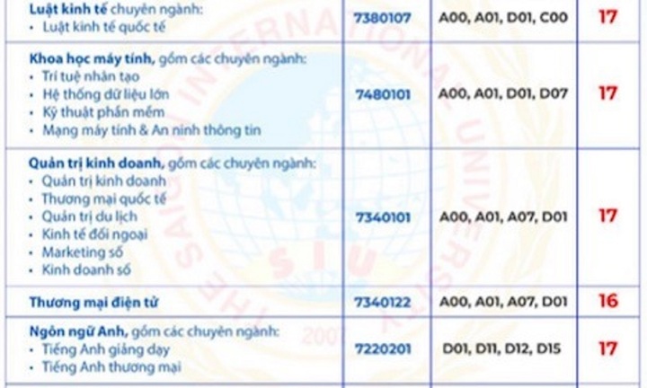 Trường ĐH Quốc tế Sài Gòn công bố điểm chuẩn bổ sung năm 2024