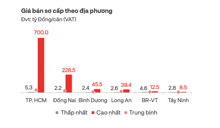 Giá biệt thự mở bán của tỉnh thành nào đang cao nhất thị trường bất động sản? 