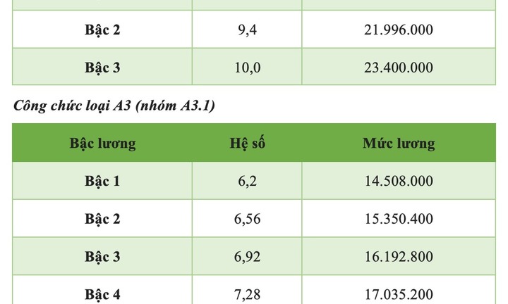 Chi tiết bảng lương cán bộ, công chức năm 2025 mới nhất