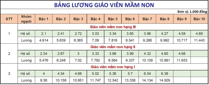 Chi tiết bảng lương giáo viên mầm non năm 2025