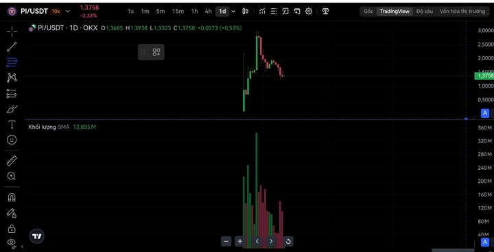 Đồ thị giá Pi Network xuất hiện mô hình 
