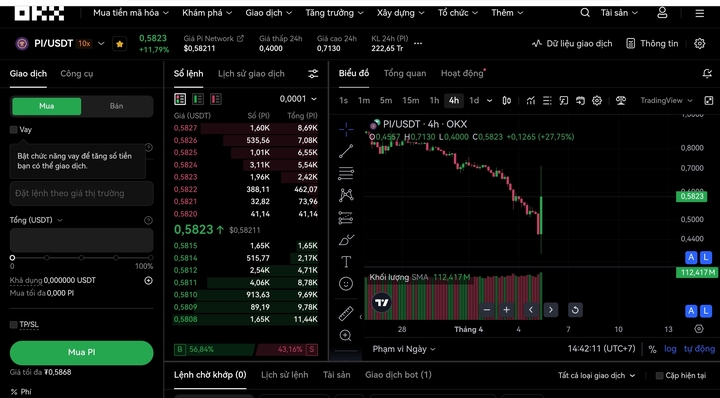 Pi Network bật tăng 75% từ đáy khiến