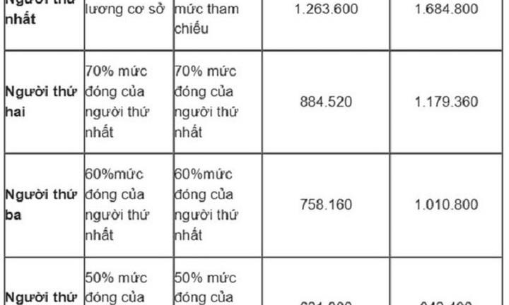 Mức đóng BHYT hộ gia đình từ ngày 1/7/2025 được quy định thế nào?