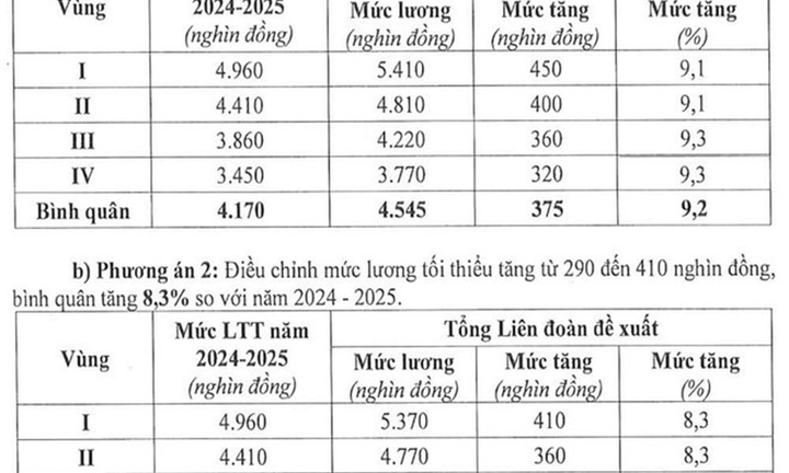 Nóng: Đề xuất tăng lương tối thiểu vùng, cao nhất 9,2%