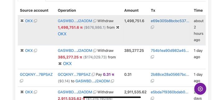 Gần 1,5 triệu Pi dịch chuyển từ sàn sang ví cá nhân, 
