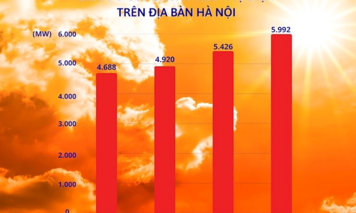 Nắng nóng đặc biệt gay gắt, tiêu thụ điện ở Hà Nội lập kỷ lục mới