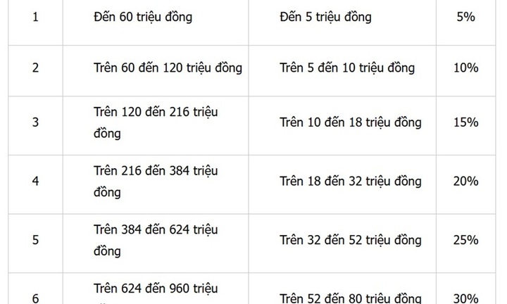 Lương bao nhiêu phải đóng thuế thu nhập cá nhân năm 2025?