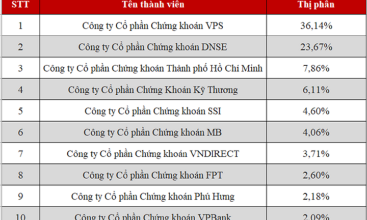 DNSE củng cố vị trí Top 2 thị phần chứng khoán phái sinh HNX Quý 3 với 24% thị phần