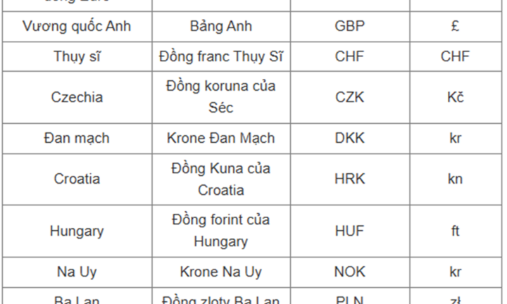 Ký hiệu, hình ảnh đơn vị tiền tệ của các nước trên thế giới