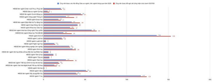 Gần 100 ứng viên bị loại khỏi danh sách xét giáo sư, phó giáo sư năm 2025