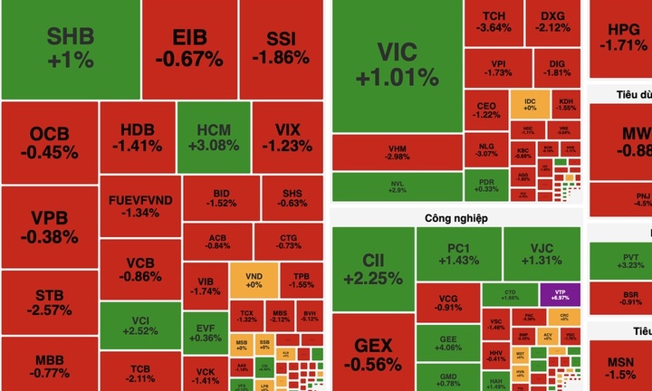 VN-Index giảm gần 14 điểm với áp lực bán lan rộng, dòng tiền thận trọng