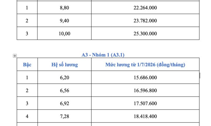 Từ 1/7, lương cơ sở tăng lên 2,53 triệu đồng: Công chức cao nhất nhận 25,3 triệu đồng/tháng