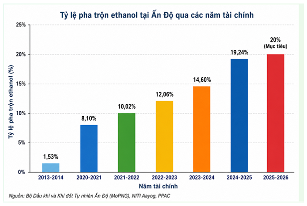 Ấn Độ: Hành trình từ xăng E5 đến xăng E20 và những yếu tố cốt lõi làm nên thành công
