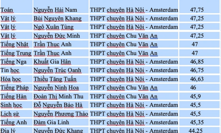 Tin tức giáo dục: Một nữ sinh ở Hà Nội là thủ khoa 2 lớp chuyên mùa tuyển sinh vào lớp 10 năm 2026