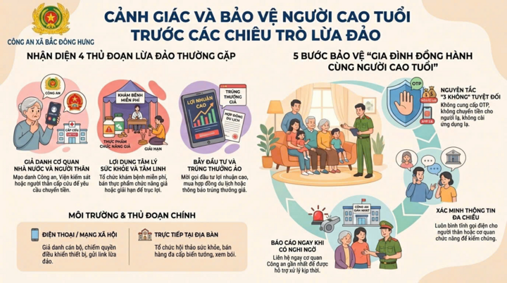 Công an xã Bắc Đông Hưng cảnh báo thủ đoạn lừa đảo lợi dụng người cao tuổi để chiếm đoạt tài sản
