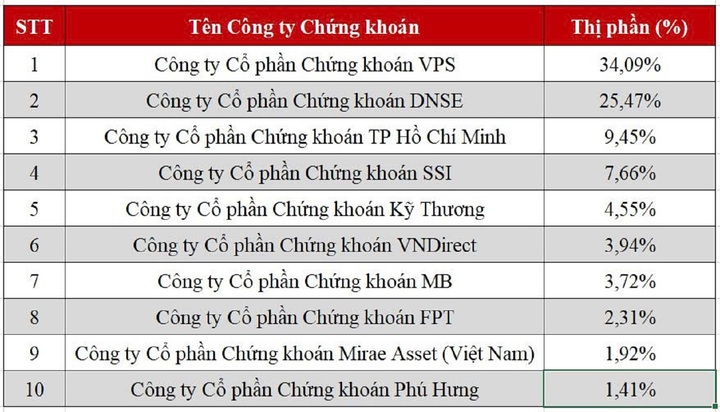 DNSE mở rộng quy mô thị phần phái sinh lên hơn 6 lần sau hơn hai năm