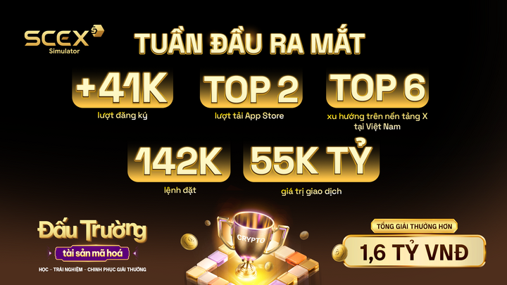 SCEX Simulator: 41.000 tài khoản và 142.000 lệnh đặt sau một tuần triển khai 