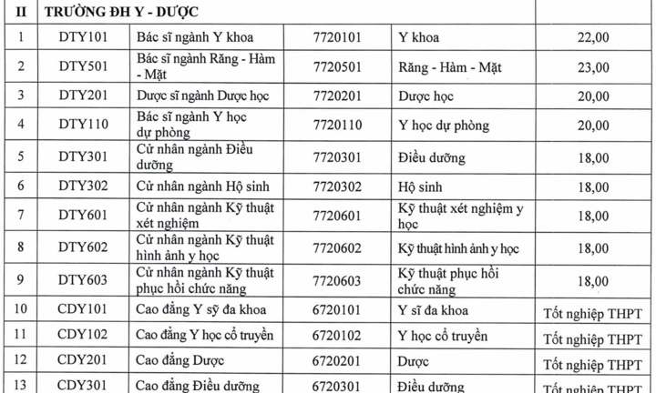 Tuyển sinh 2026: Trường y đầu tiên công bố điểm sàn, dao động từ 18-23 điểm