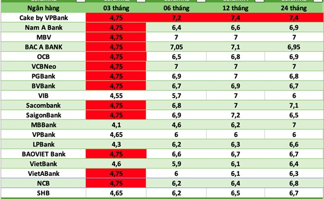 Lãi suất ngân hàng ngày 10/7: Lãi suất kỳ hạn 12 tháng ở mức hấp dẫn