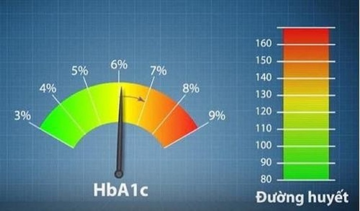 Tại sao HbA1c cao dù đường huyết vẫn ổn định?