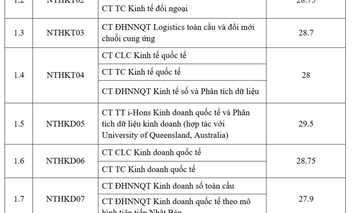 Điểm chuẩn Đại học Ngoại thương 2026: Ngành nào lấy gần 30 điểm?
