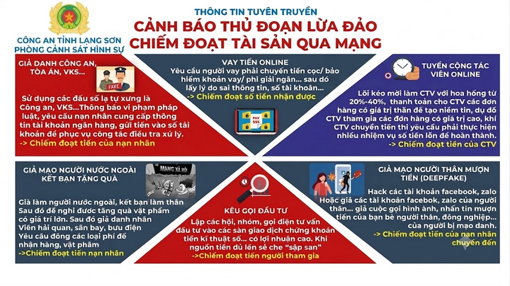 Lạng Sơn: Cảnh báo thủ đoạn lừa đảo chiếm đoạt tài sản trên không gian mạng