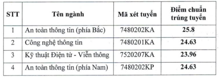 Điểm chuẩn Học viện Kỹ thuật Mật mã 2026, thấp nhất 23,96 điểm