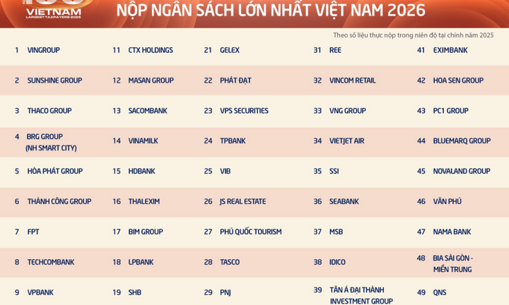 Công bố danh sách 100 doanh nghiệp tư nhân nộp ngân sách lớn nhất Việt Nam, nhiều cái tên quen thuộc