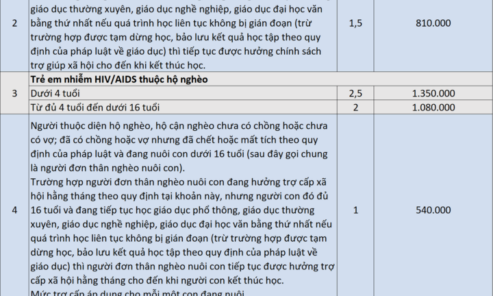 Chi tiết 8 nhóm đối tượng được tăng tiền trợ cấp xã hội hằng tháng, cụ thể mức tăng như nào?