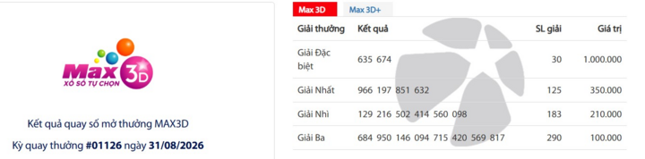 Thị trường 24h: Có 30 người trúng giải Đặc biệt xổ số Vietlott Max3D