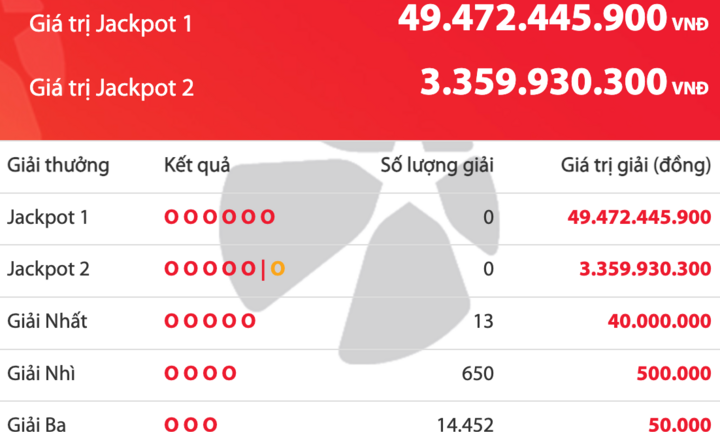 Thị trường 24h: Giải độc đắc Vietlott tăng 49,4 tỷ đồng
