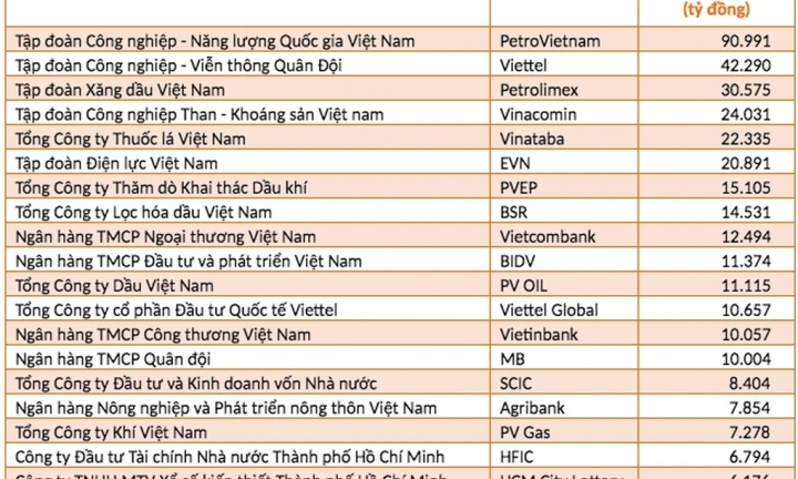 100 doanh nghiệp Nhà nước lớn nhất nộp ngân sách 425.800 tỷ đồng: Top 10 đáng chú ý