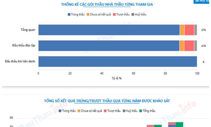 Công ty CP đầu tư Y tế Việt Mỹ trúng 246/276 gói thầu, tổng gần 6.000 tỷ đồng trước khi Thứ trưởng Trần Văn Thuấn bị khởi tố