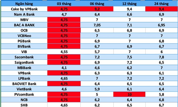 Lãi suất ngân hàng nào cao nhất hôm nay 9/9/2026?