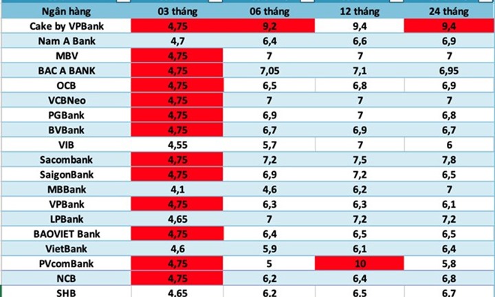 Lãi suất ngân hàng nào cao nhất hôm nay 17/9/2026?