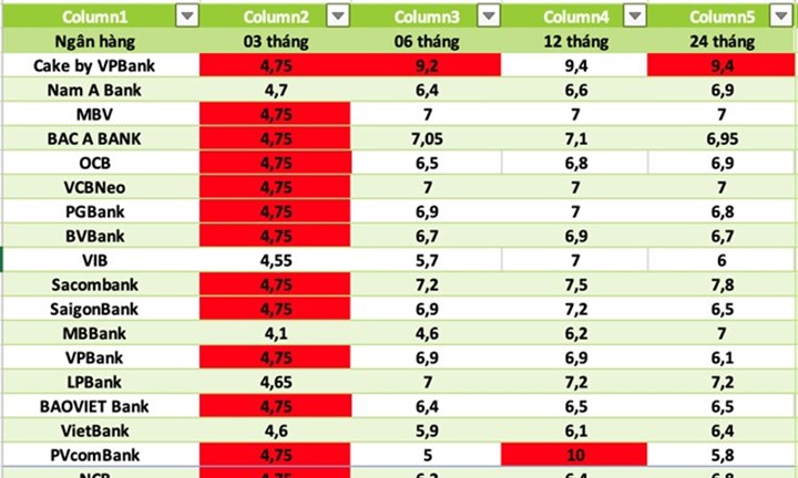 Lãi suất ngân hàng nào cao nhất hôm nay 18/9/2026?