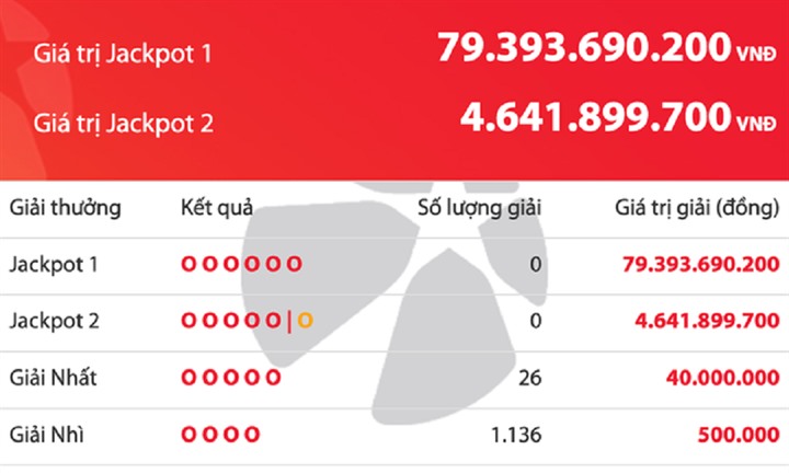 Thị trường 24h: Giải độc đắc Vietlott tăng 79,3 tỉ đồng, 26 người trúng giải nhất trị giá 40 triệu đồng