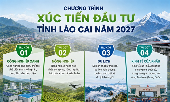 Lào Cai tập trung xúc tiến, thu hút đầu tư theo 4 trụ cột phát triển, triển khai 19 hoạt động trọng tâm trong năm 2027