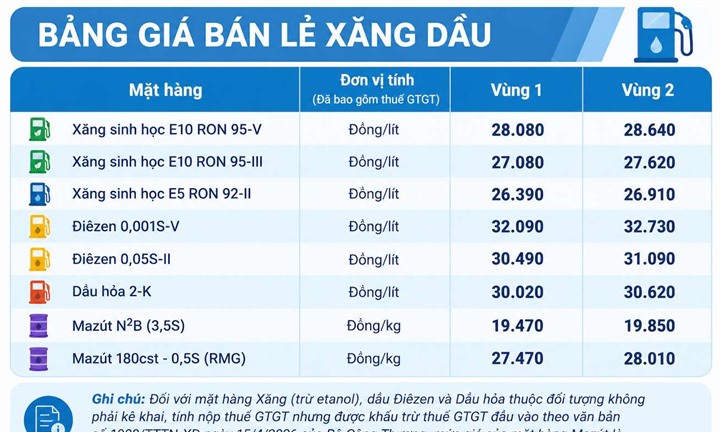 Giá xăng dầu ngày 1/10: Chiều nay, xăng trong nước điều chỉnh giá từ 15h