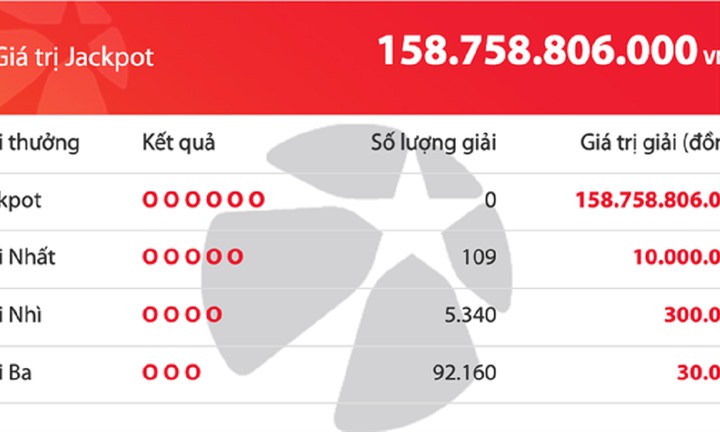 Thị trường 24h: Vietlott có giải độc đắc 158,7 tỉ đồng
